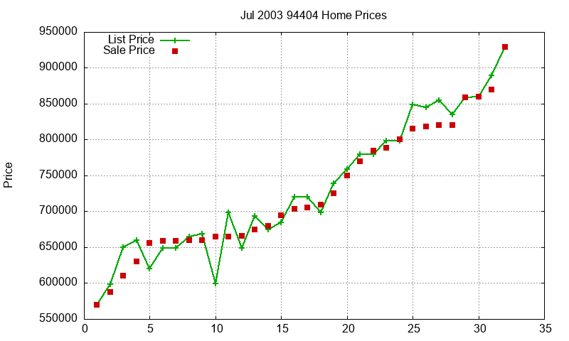 94404 Homes Just Sold 2003-07 94404 Homes Just Sold 2003-07