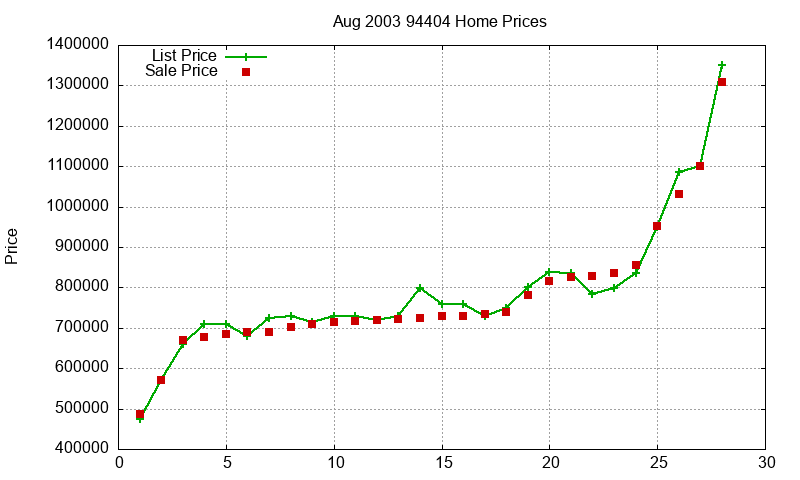 94404 Homes Just Sold 2003-08 94404 Homes Just Sold 2003-08