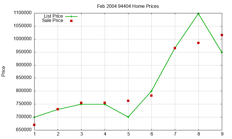 94404 Homes Just Sold 2004-02