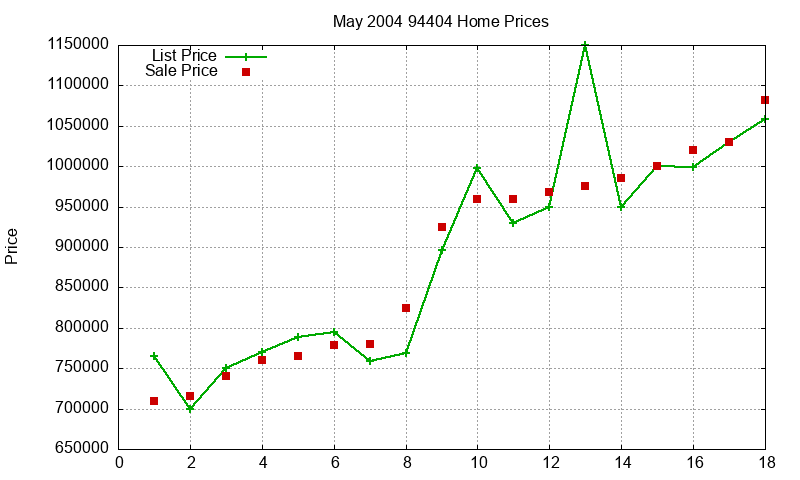 94404 Homes Just Sold 2004-05