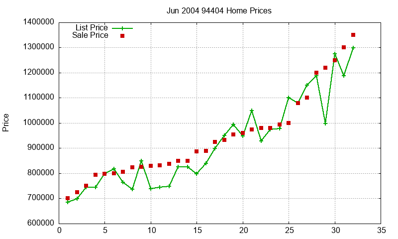 94404 Homes Just Sold 2004-06 94404 Homes Just Sold 2004-06