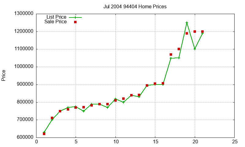 94404 Homes Just Sold 2004-07 94404 Homes Just Sold 2004-07