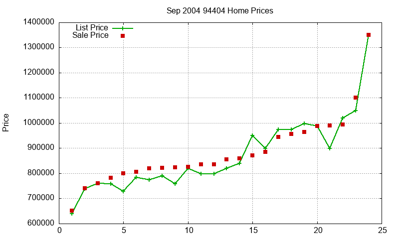 94404 Homes Just Sold 2004-09