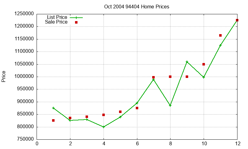 94404 Homes Just Sold 2004-10