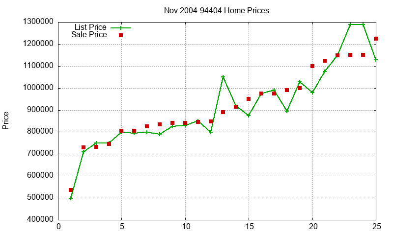94404 Homes Just Sold 2004-11 94404 Homes Just Sold 2004-11