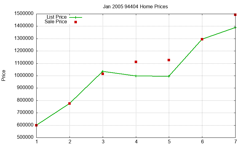 94404 Homes Just Sold 2005-01
