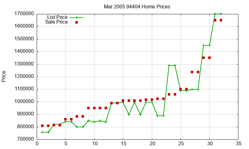 94404 Homes Just Sold 2005-03