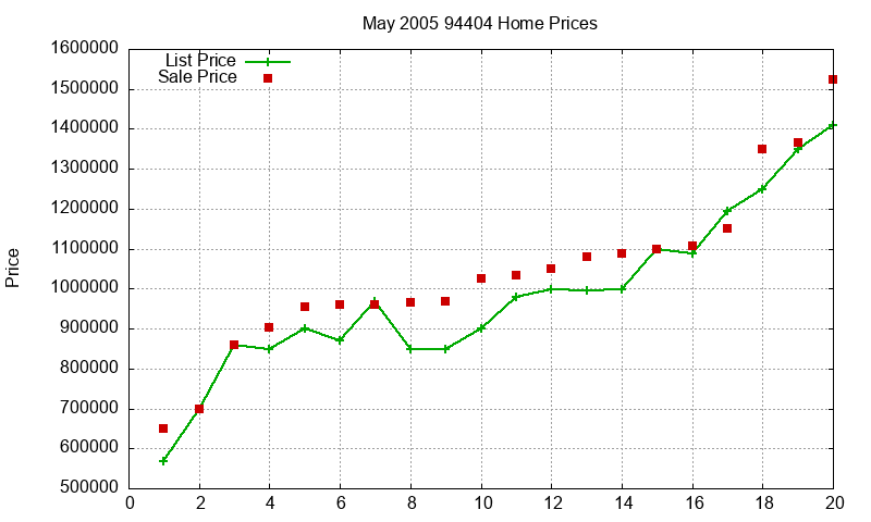 94404 Homes Just Sold 2005-05