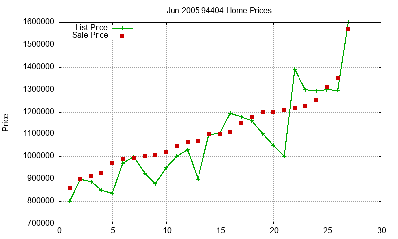 94404 Homes Just Sold 2005-06