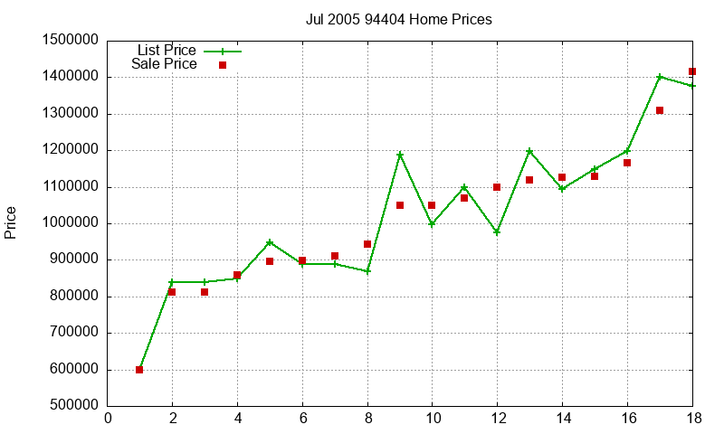 94404 Homes Just Sold 2005-07
