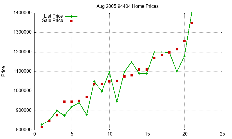 94404 Homes Just Sold 2005-08