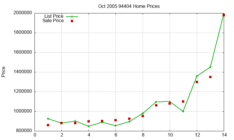 94404 Homes Just Sold 2005-10