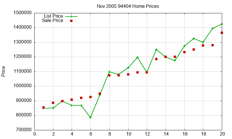 94404 Homes Just Sold 2005-11