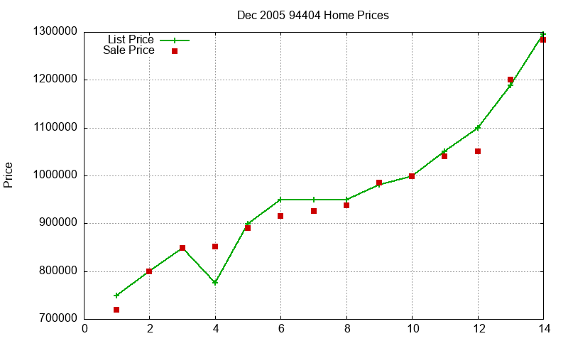 94404 Homes Just Sold 2005-12