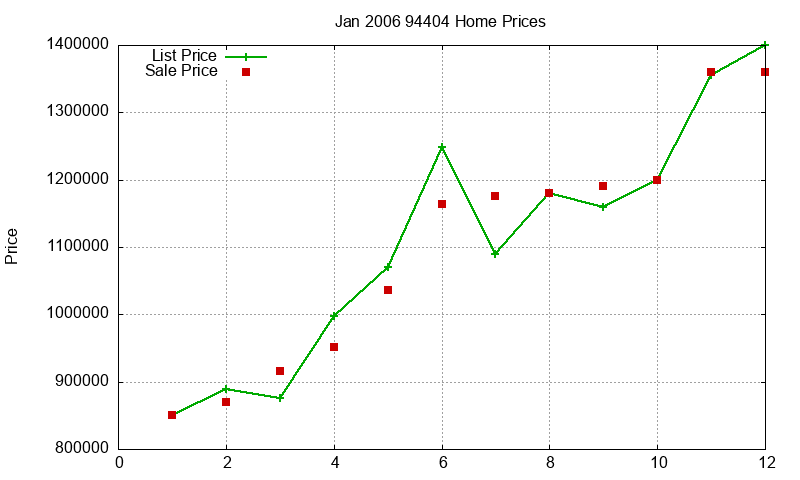 94404 Homes Just Sold 2006-01