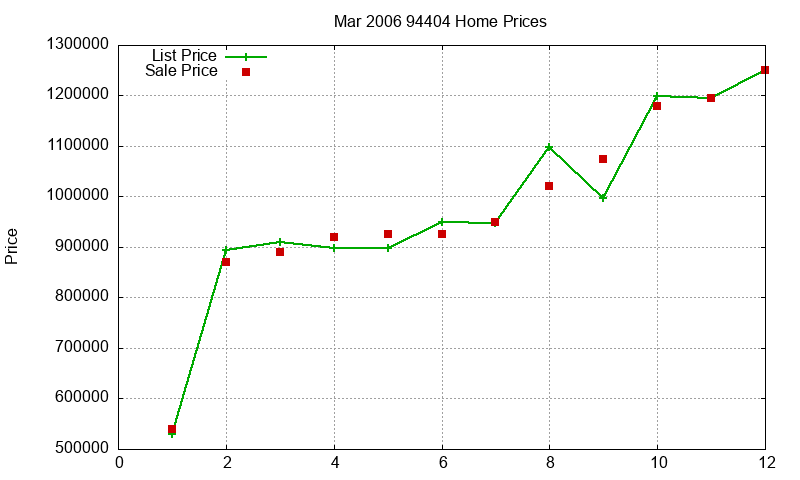 94404 Homes Just Sold 2006-03 94404 Homes Just Sold 2006-03