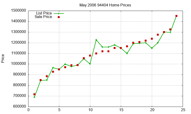 94404 Homes Just Sold 2006-05 94404 Homes Just Sold 2006-05