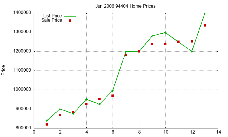 94404 Homes Just Sold 2006-06