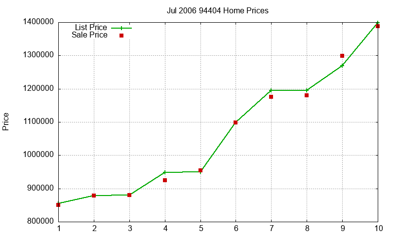 94404 Homes Just Sold 2006-07 94404 Homes Just Sold 2006-07