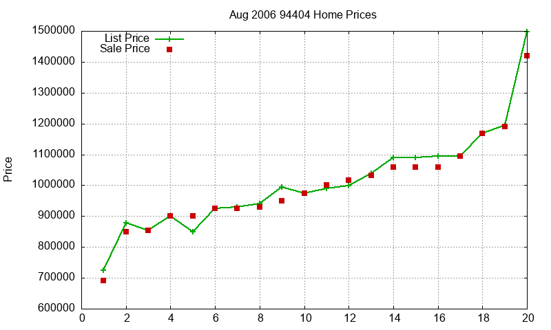 94404 Homes Just Sold 2006-08