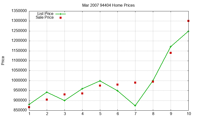 94404 Homes Just Sold 2007-03