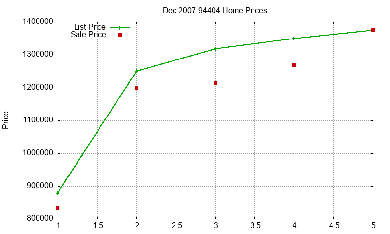 94404 Homes Just Sold 2007-12
