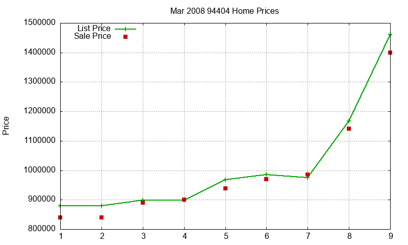 94404 Homes Just Sold 2008-03