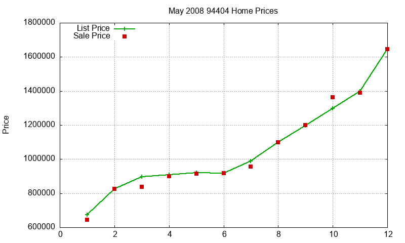 94404 Homes Just Sold 2008-05