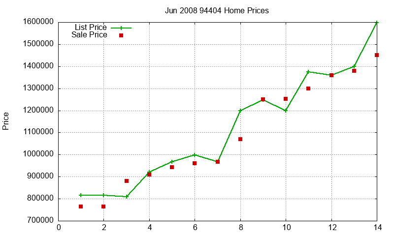 94404 Homes Just Sold 2008-06
