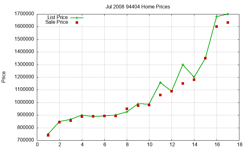 94404 Homes Just Sold 2008-07