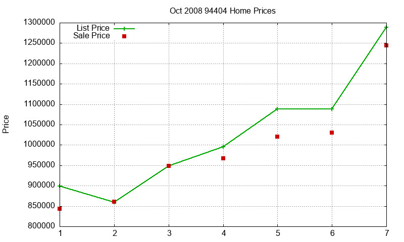 94404 Homes Just Sold 2008-10