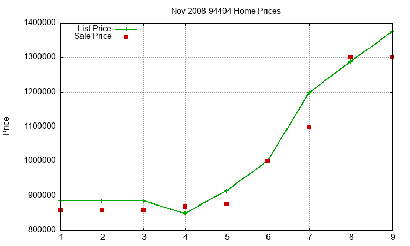 94404 Homes Just Sold 2008-11
