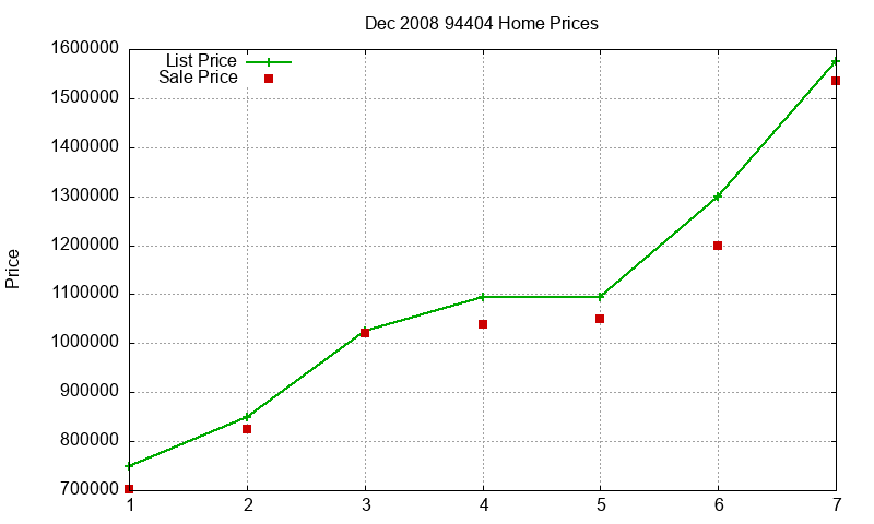 94404 Homes Just Sold 2008-12