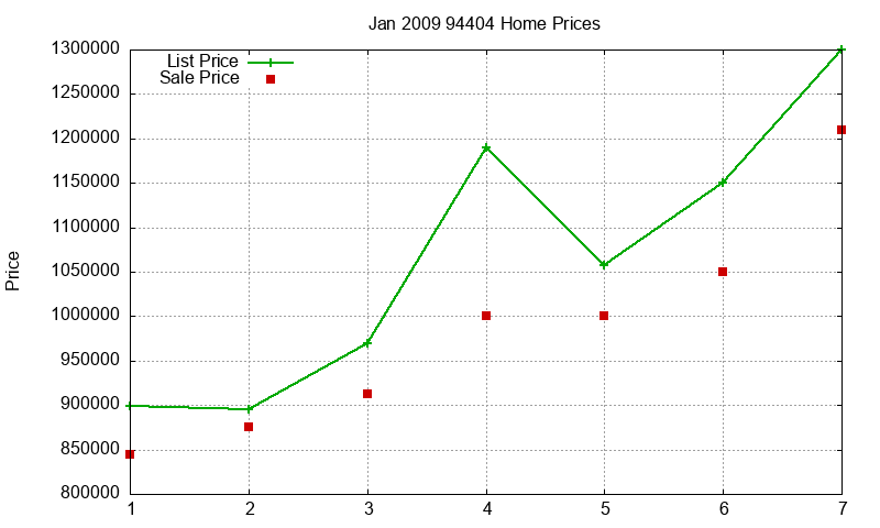94404 Homes Just Sold 2009-01