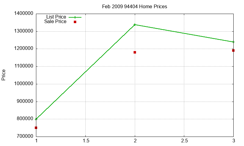 94404 Homes Just Sold 2009-02