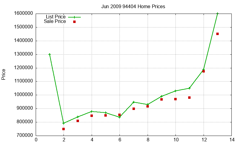 94404 Homes Just Sold 2009-06
