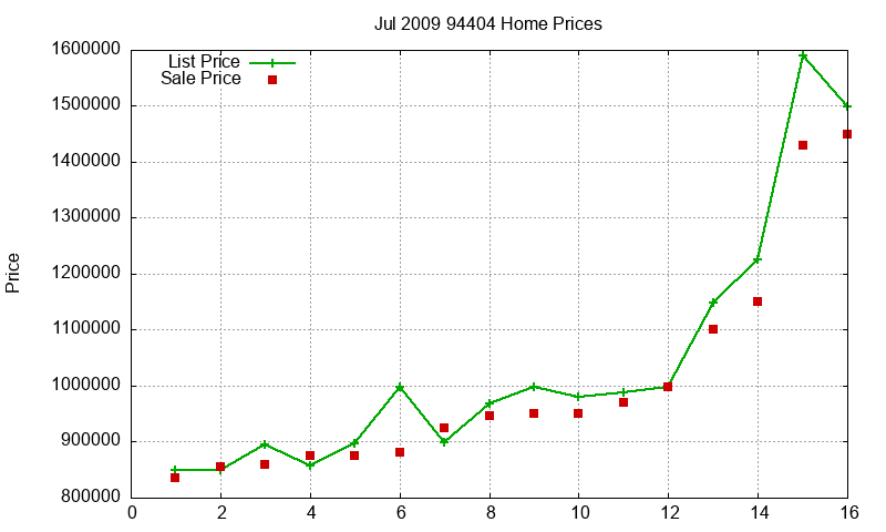 94404 Homes Just Sold 2009-07