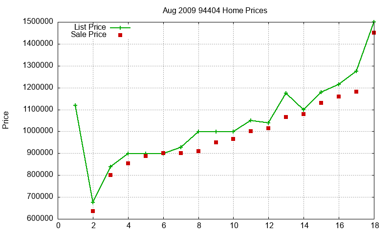 94404 Homes Just Sold 2009-08