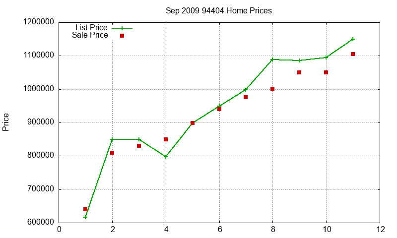94404 Homes Just Sold 2009-09