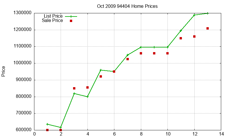 94404 Homes Just Sold 2009-10 94404 Homes Just Sold 2009-10