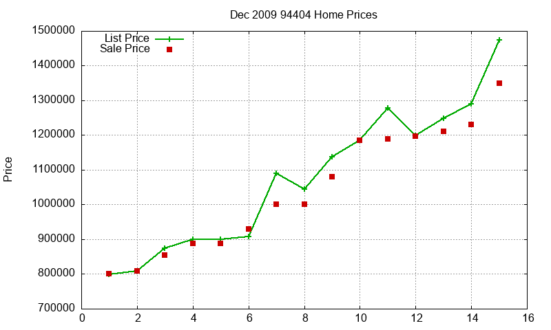 94404 Homes Just Sold 2009-12
