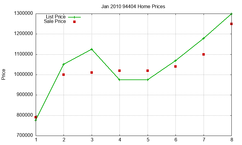 94404 Homes Just Sold 2010-01