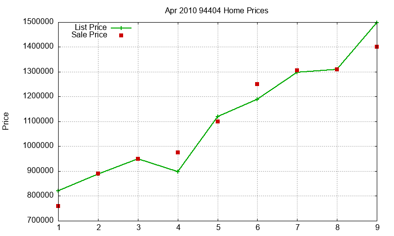 94404 Homes Just Sold 2010-04