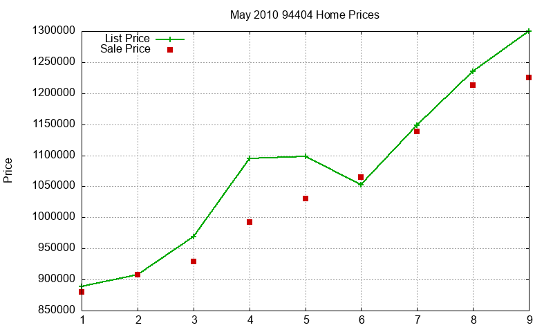 94404 Homes Just Sold 2010-05