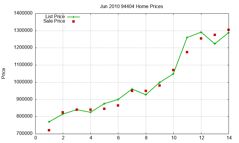 94404 Homes Just Sold 2010-06