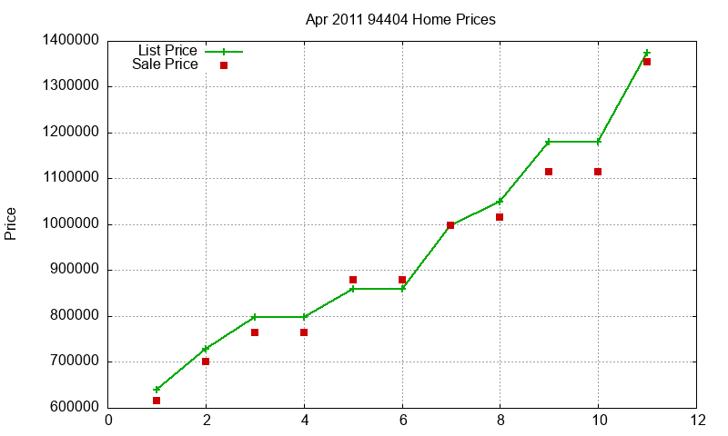 94404 Homes Just Sold 2011-04