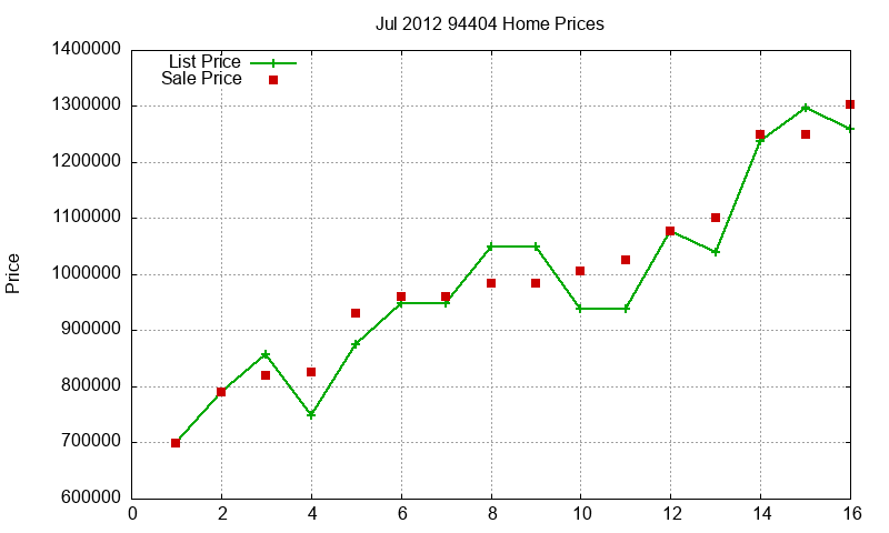 94404 Homes Just Sold 2012-07
