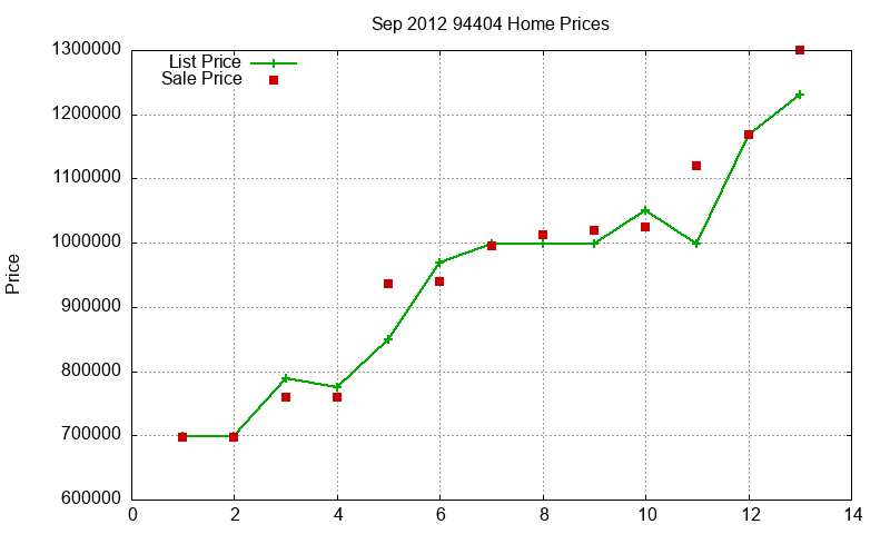94404 Homes Just Sold 2012-09