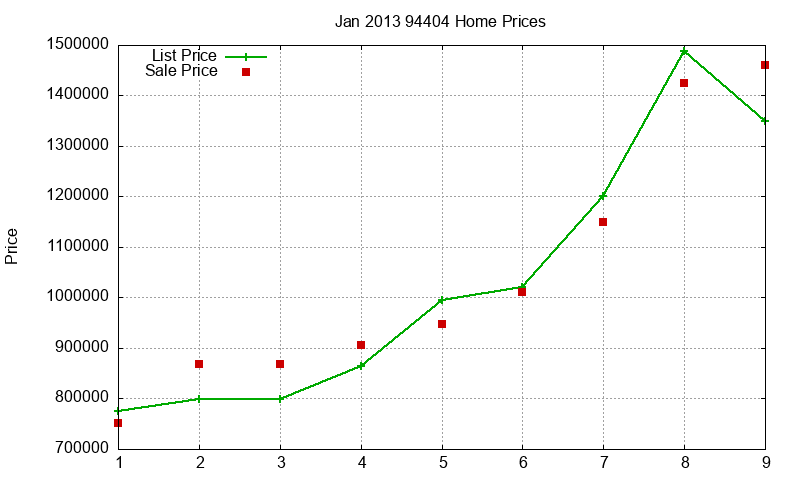 94404 Homes Just Sold 2013-01
