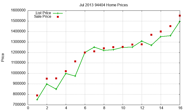 94404 Homes Just Sold 2013-07